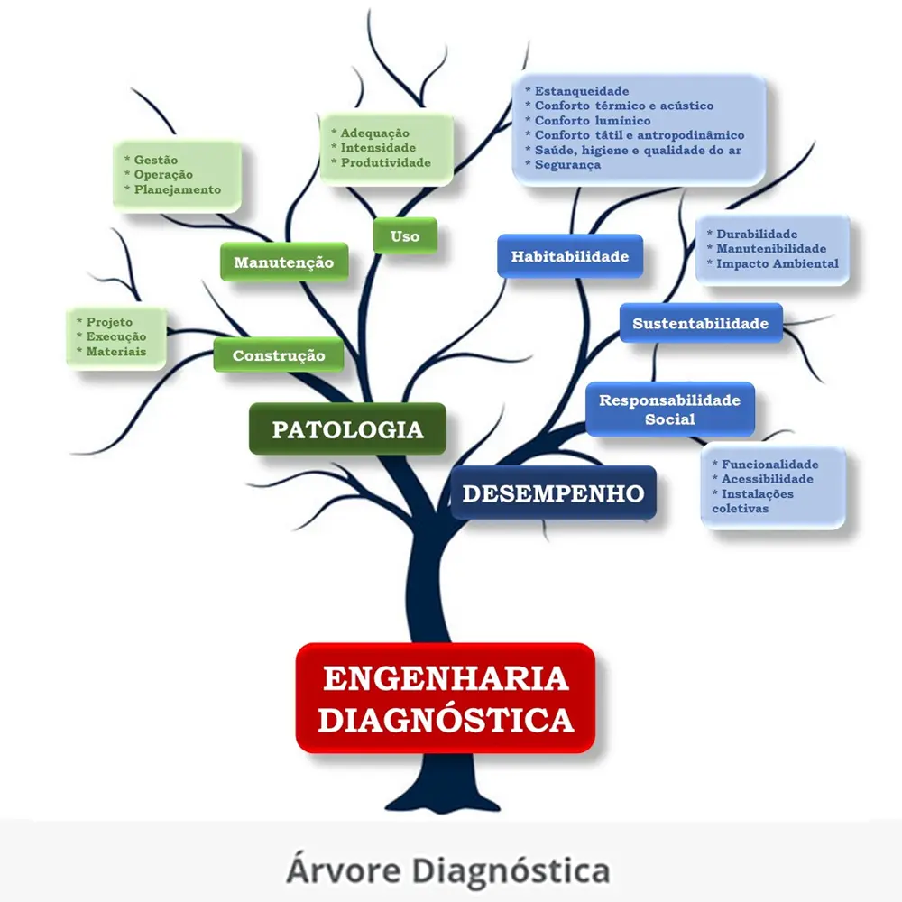 foto ilustrativa o que é engenharia diagnóstica